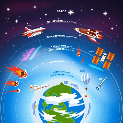 Earth atmosphere colored composition with schematic location of earth troposphere ozone stratosphere mesosphere karman line thermosphere exosphere and space vector illustration