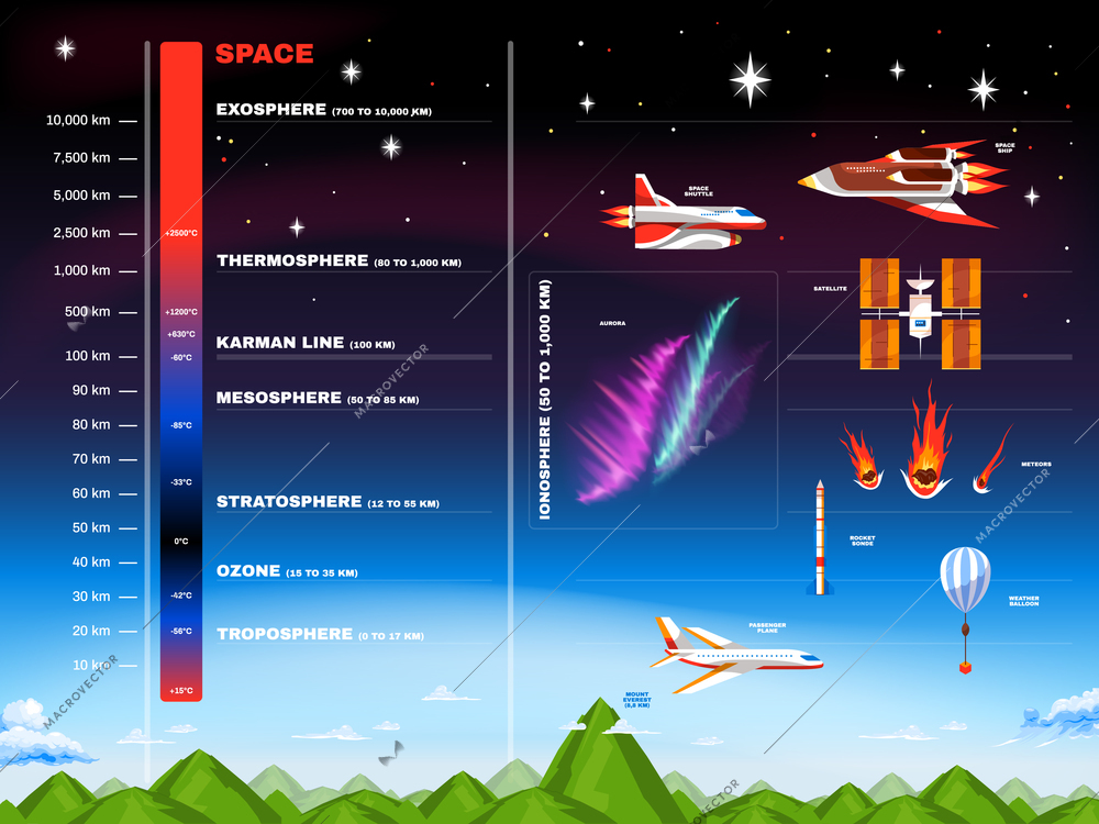 Earth atmosphere infographic description of where this or that atmosphere is located in kilometers from the earth vector illustration