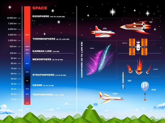 Earth atmosphere infographic description of where this or that atmosphere is located in kilometers from the earth vector illustration