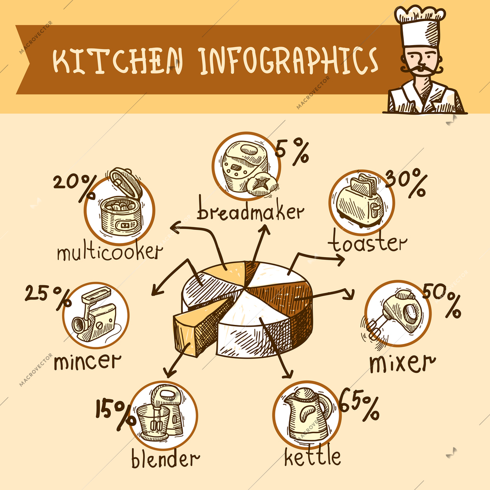 Kitchen equipment sketch infographics set with appliances and pie chart vector illustration.