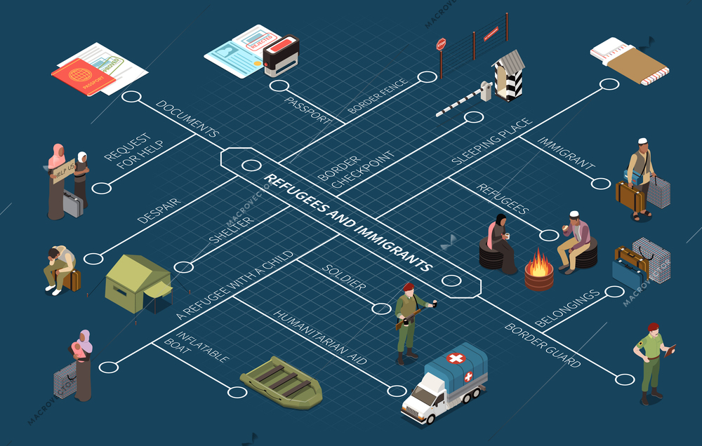 Refugees and immigrants isometric infographics layout with border guard humanitarian aid belongings border checkpoint request for help sleeping place elements vector illustration