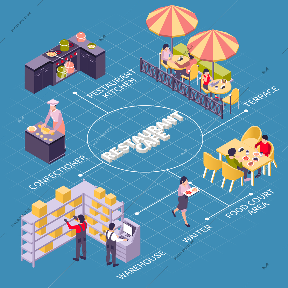 Restaurant cafe isometric flowchart with restaurant kitchen confectioner terrace warehouse waiter and food court area descriptions vector illustration