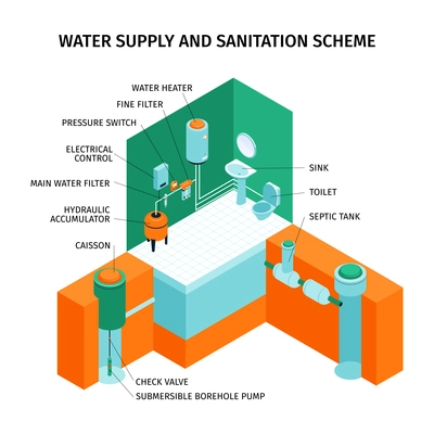 Pumps machinery equipment poster with sanitation scheme symbols isometric vector illustration