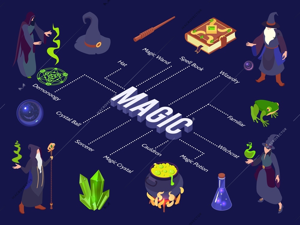 Isometric wizard magic flowchart composition with isolated icons of artifacts with text and linked editable captions vector illustration