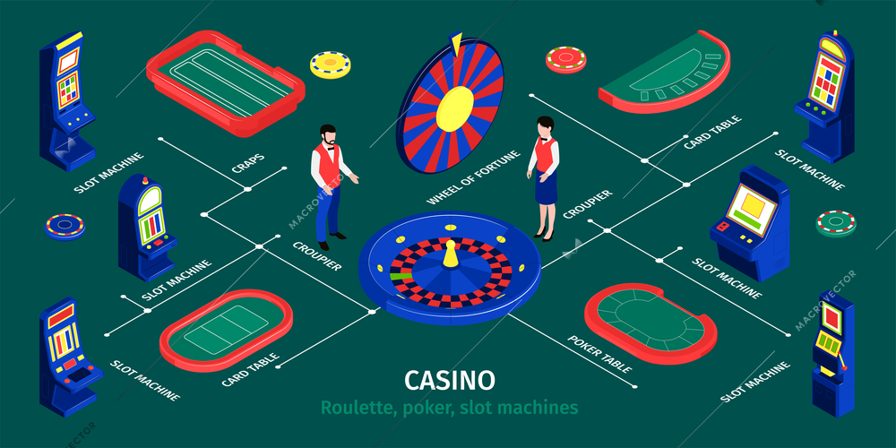 Isometric casino infographics with roulette card tables slot machines male and female croupier on green background 3d vector illustration