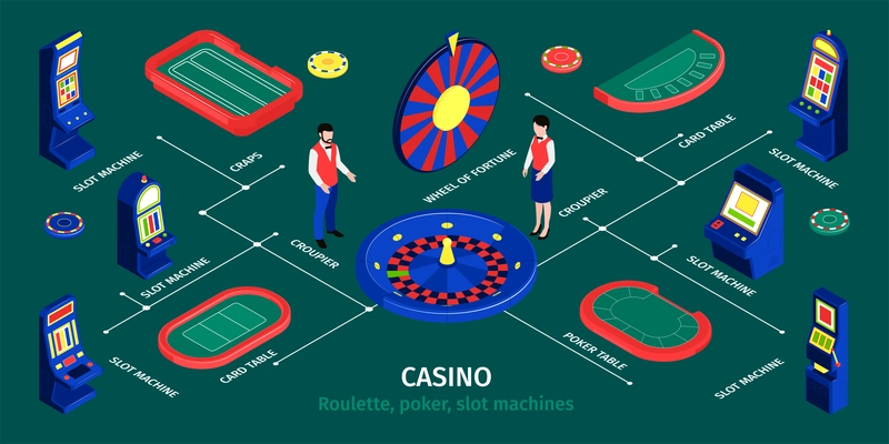 Isometric casino infographics with roulette card tables slot machines male and female croupier on green background 3d vector illustration