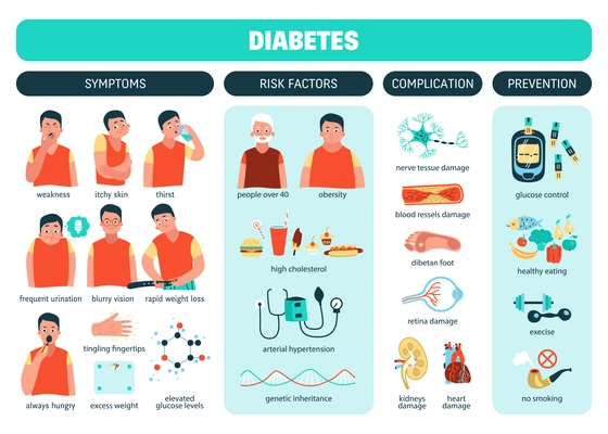 Diabetes symptoms risk factors complication and prevention flat infographics vector illustration