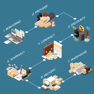 Procurement management important stages isometric infographic flowchart with monitoring provider warranty contract discount delivery warehouse vector illustration