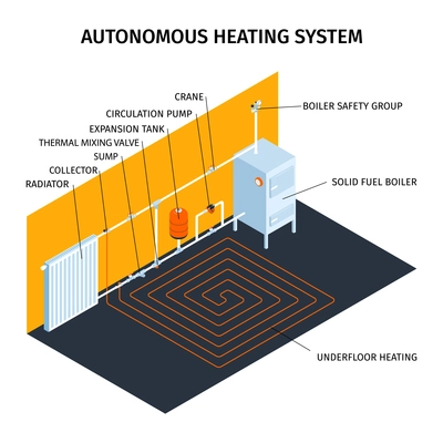 Heating system and boiler poster with autonomous heating symbols isometric vector illustration