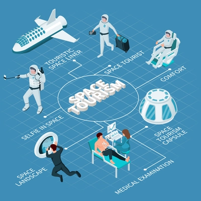 Space tourism isometric flowchart with isolated images of people in space modules taking selfies examining health vector illustration