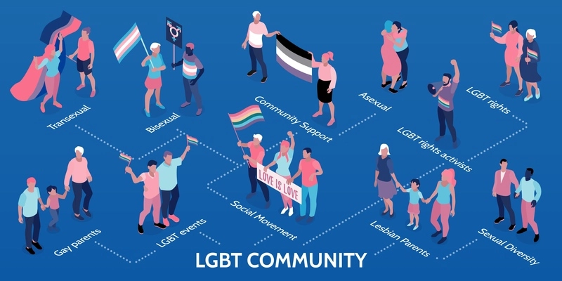 LGBT community rights awareness outdoor event with gay lesbians parents bisexual transgender couples isometric infographic flowchart vector illustration