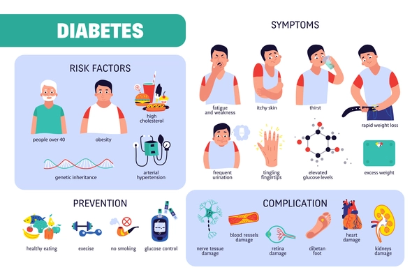 Flat infographics showing symptoms risk factors prevention steps and complication of diabetes vector illustration