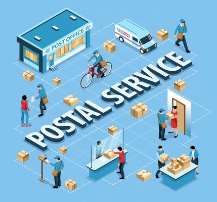 Postal service isometric flowchart with post office building workers sorting parcels mailman delivering letter to mailbox vector illustration