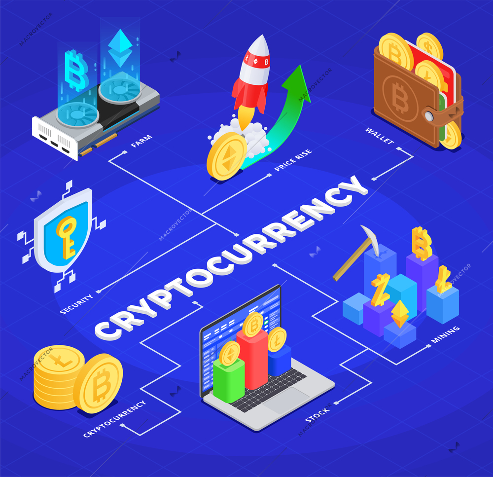 Cryptocurrency flowchart with isometric icons of mining stock exchange farm wallet security price rise 3d vector illustration