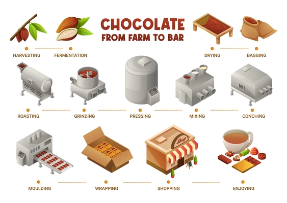 Chocolate production isometric infographics scheme from harvesting to roasting moulding wrapping and shopping vector illustration