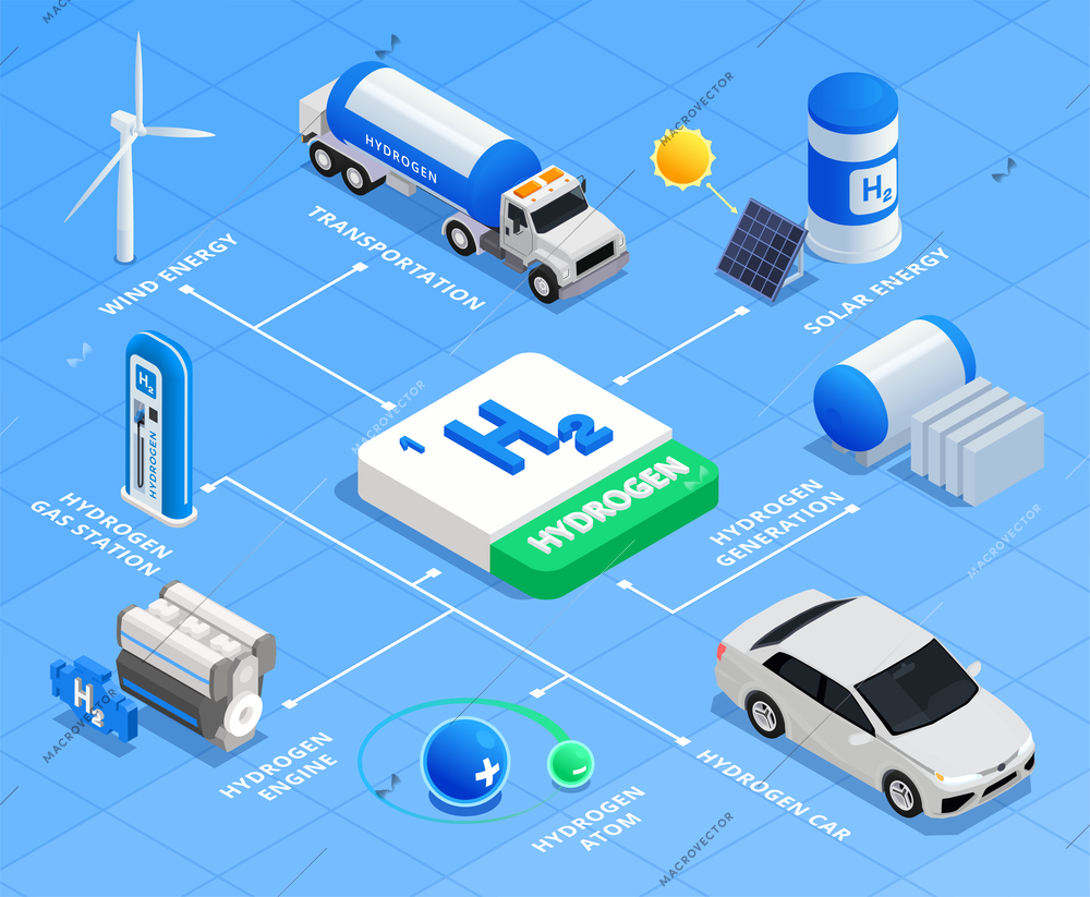 Hydrogen energy isometric flowchart with gas station car wind mill atom engine on blue background 3d vector illustration