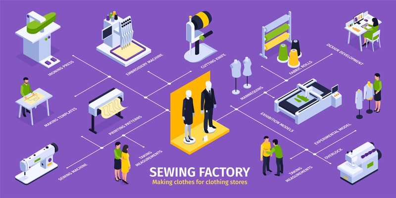 Isometric sewing factory infographics with isolated icons of sewing machines and mannequins with editable text captions vector illustration