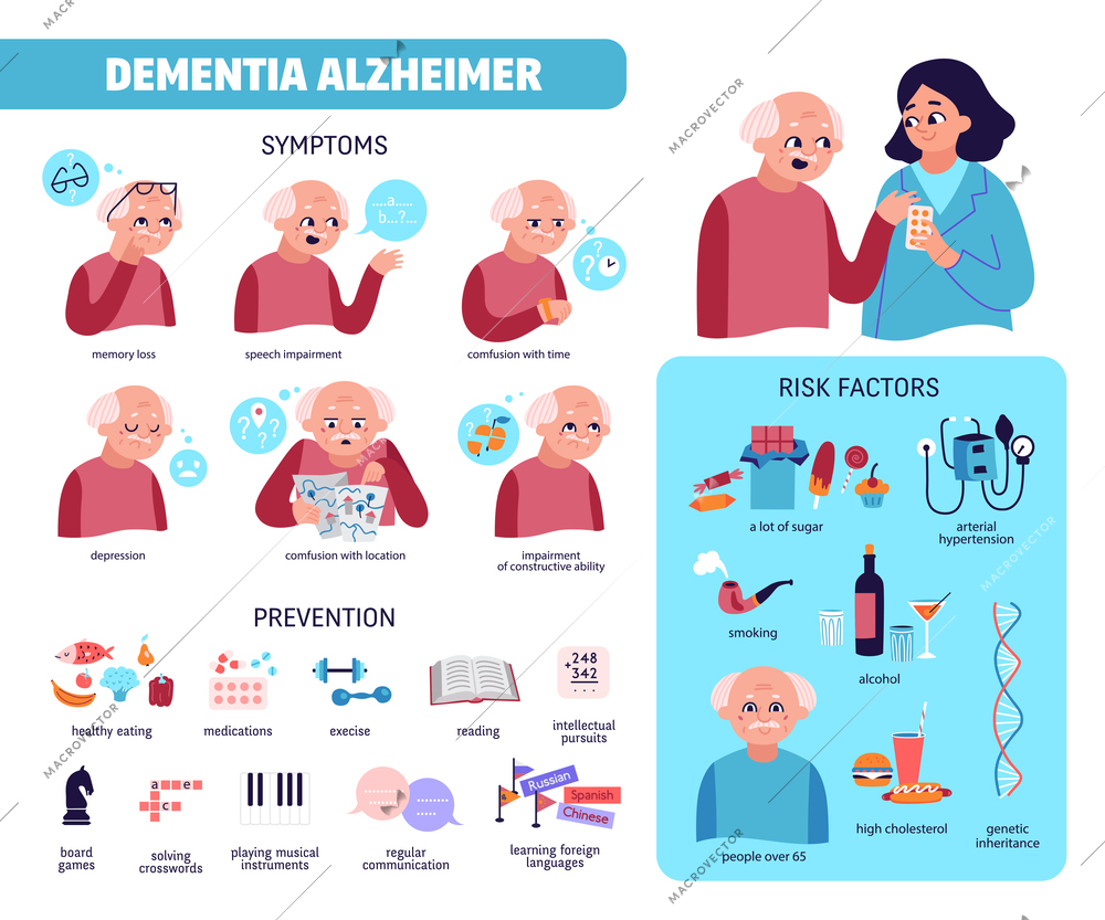 Flat infographics presenting symptoms of dementia prevention methods and risk factors vector illustration