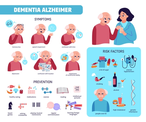 Flat infographics presenting symptoms of dementia prevention methods and risk factors vector illustration