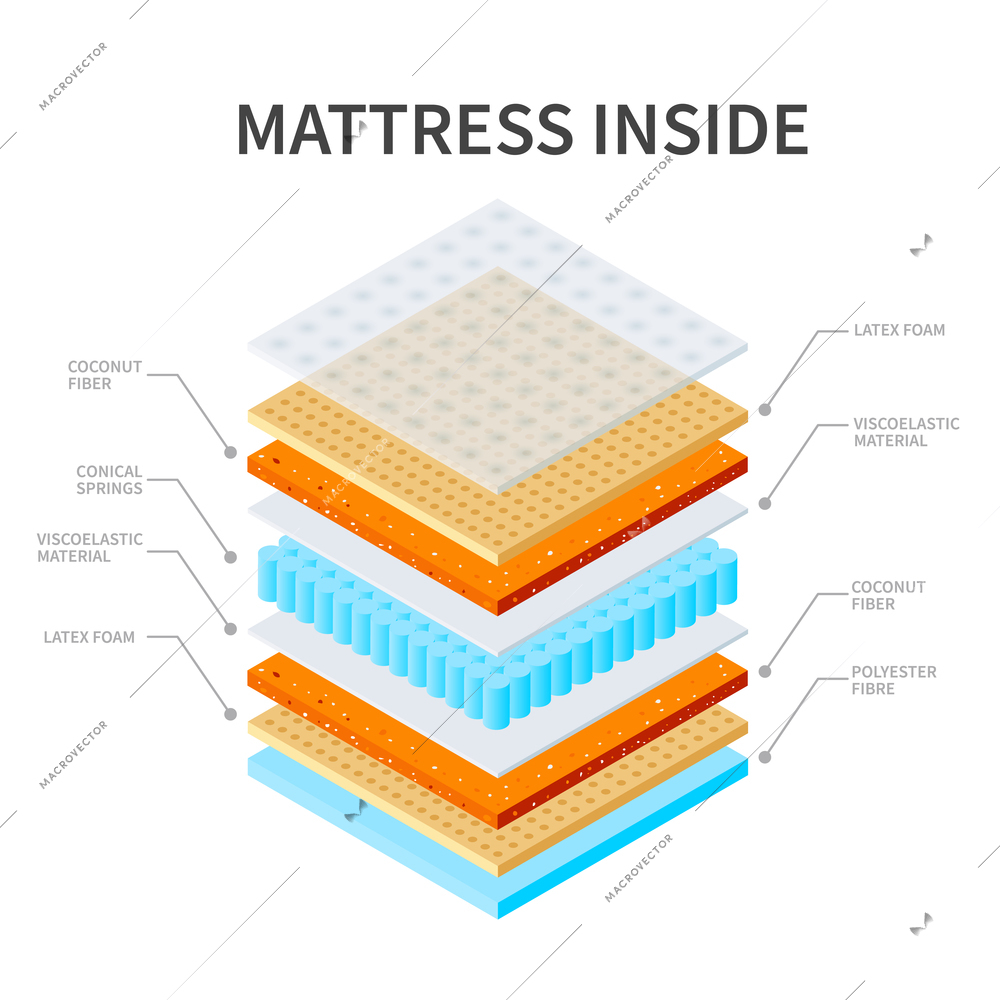 Healthy sleeping orthopedic mattress layers scheme composition with isolated icons of materials with text captions attached vector illustration