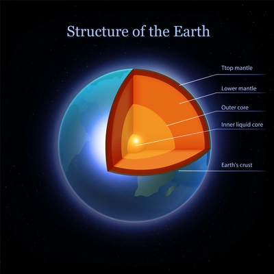 Earth layers realistic composition with profile view of planet with text captions attached to different zones vector illustration