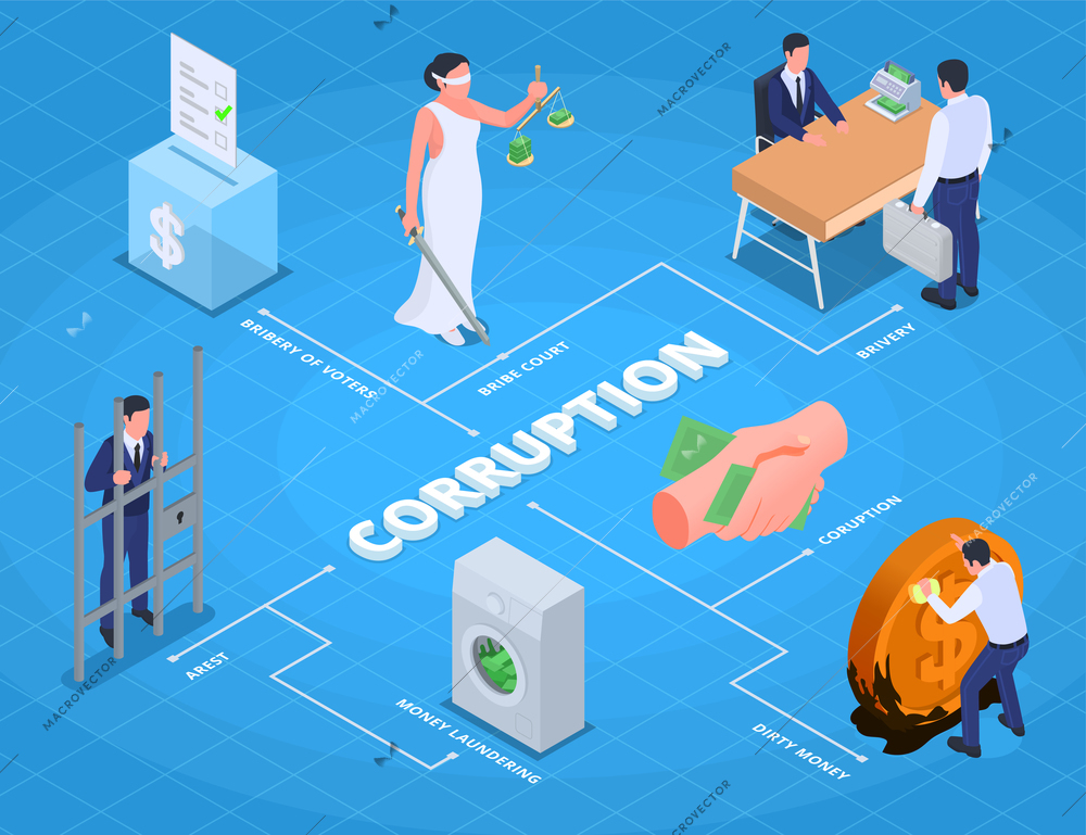 Corruption isometric infographic flowchart with political decisions makers court bribery money laundering hands holding banknotes vector illustration