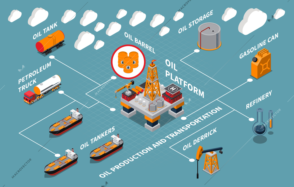 Oil industry isometric flowchart with 3d icons of platform barrel petroleum truck tanker refinery on colored background 3d vector illustration