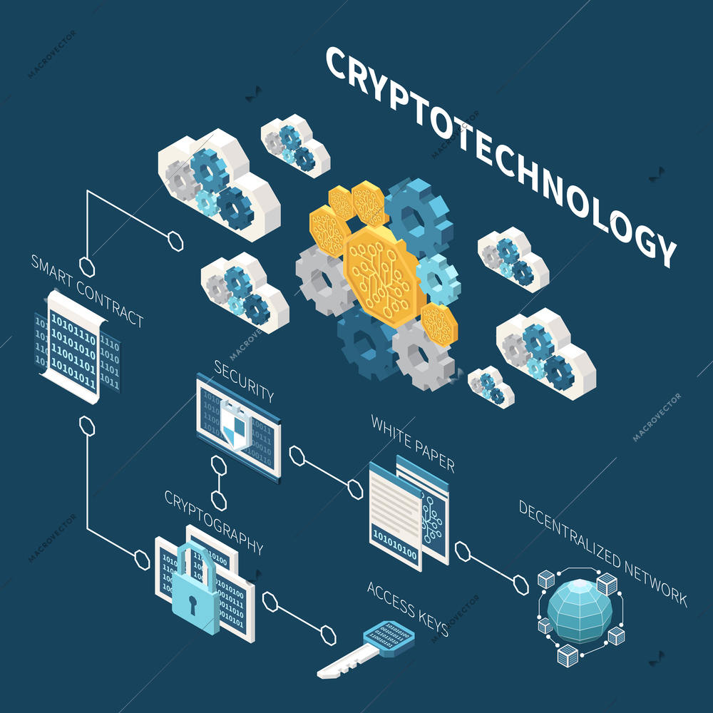 Isometric crypto technology flowchart with access key cryptography smart contract security cogwheels 3d icons on dark background vector illustration