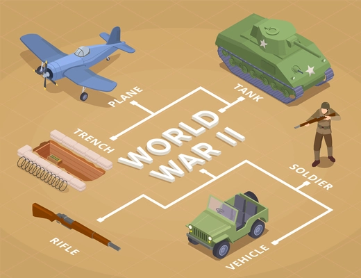 WWII military vehicles and equipment flowchart isometric vector illustration