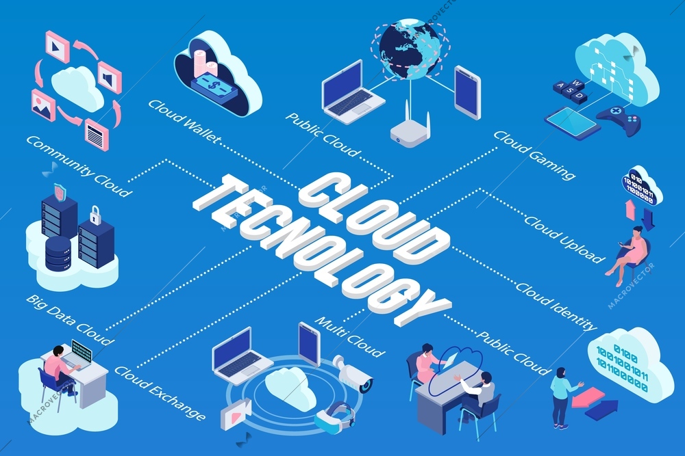 Isometric cloud technology flowchart with cloud technology headline pointers and public community multi and big data clouds descriptions vector illustration