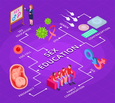 Sex education isometric flowchart with contraception and pregnancy symbols vector illustration