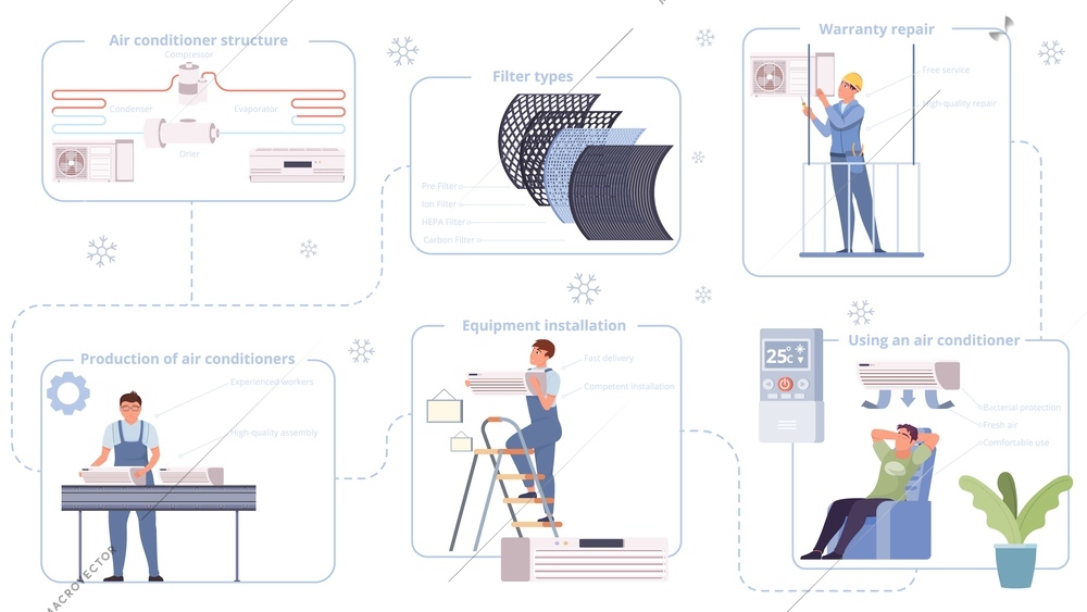 Air conditioning timeline people flat composition with isolated images from production cycle materials to end user vector illustration