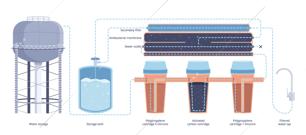 Water purification system timeline composition with flat profile views of filters tubes water tower and faucet vector illustration