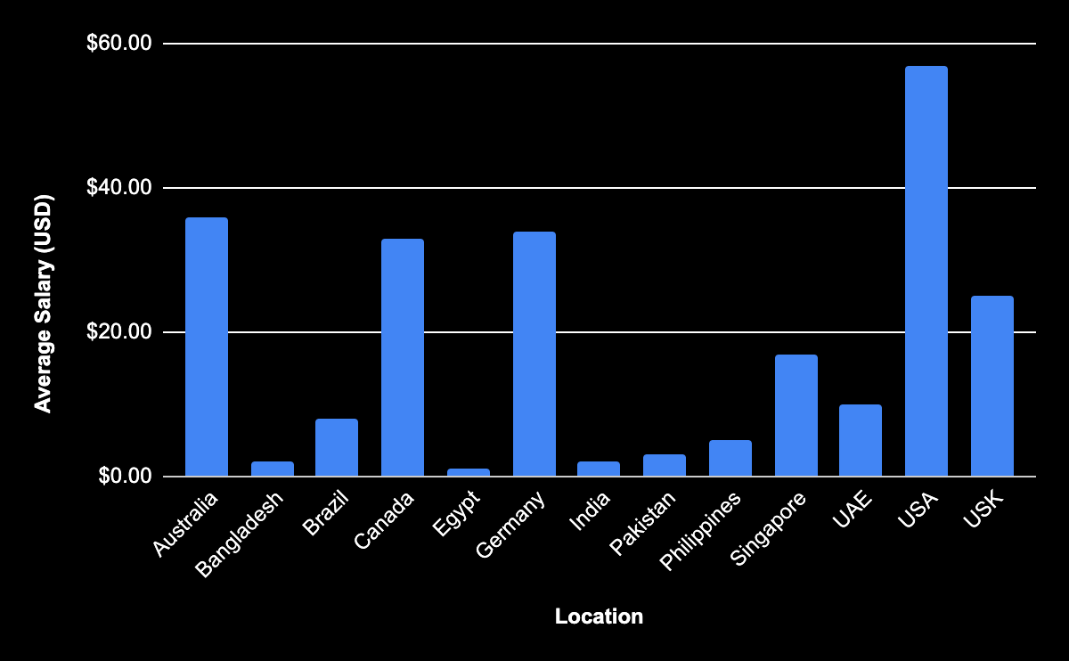 Salary of a Django developer