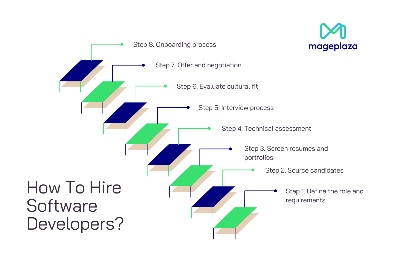 How To Hire Software Developers