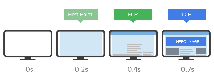 LCP gauges how quickly your page's major content element loads