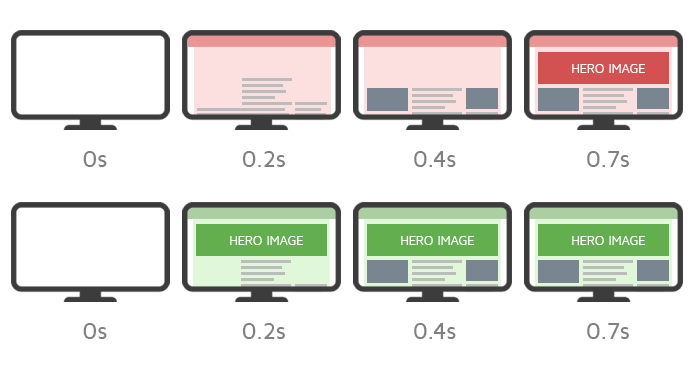 Avoid Overusing Lazy Loading