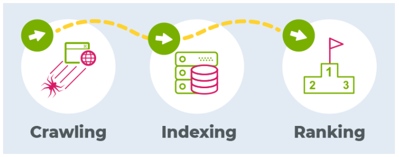 Page crawling is hampered by slow loading