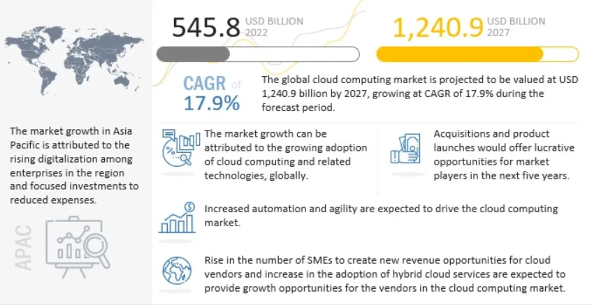 Cloud computing market overview