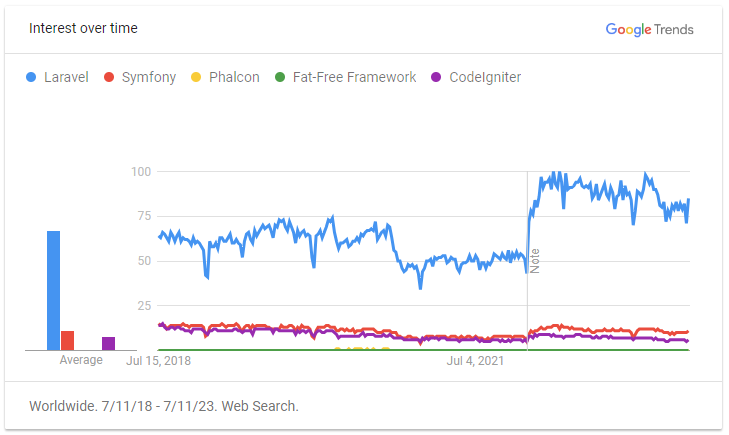 Laravel - the most popular open-source PHP framework