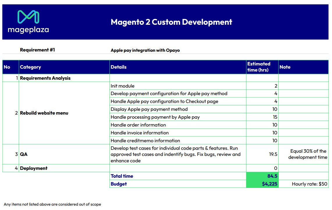 Mageplaza hire php developer cost