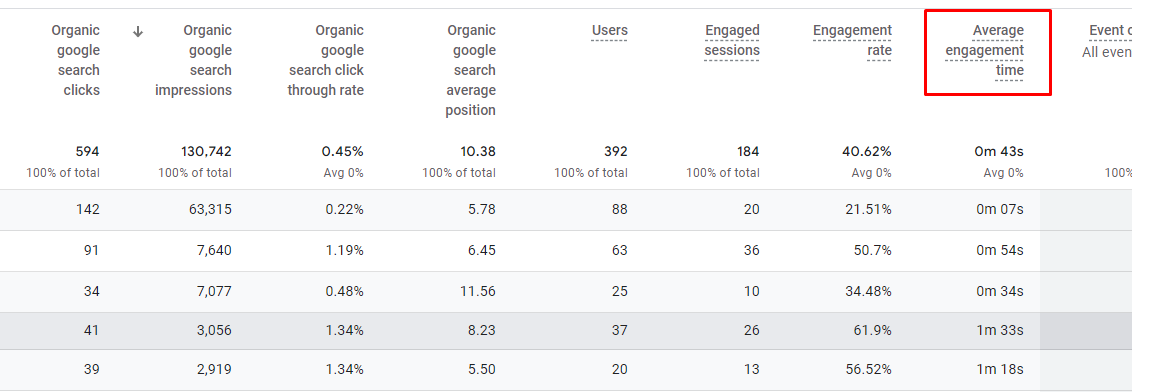 Average engagement time on Google Analytics