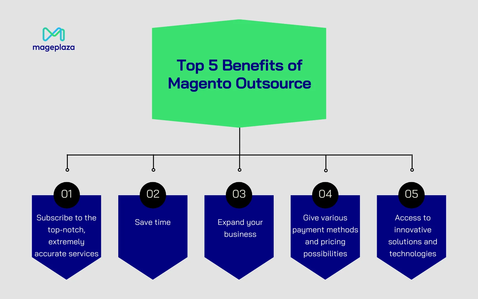 Top 5 Benefits of Magento Outsource