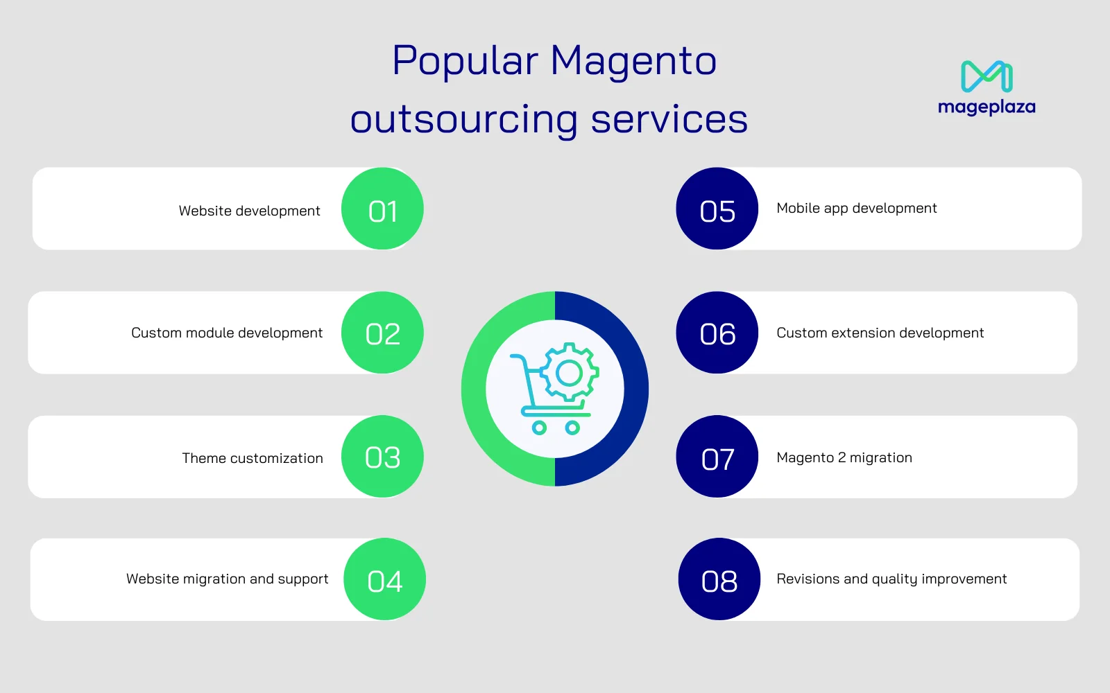 Popular Magento outsourcing services 