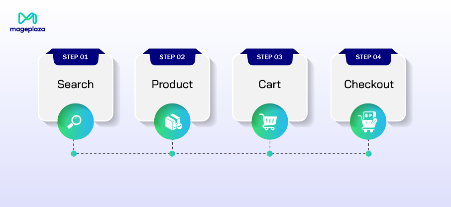 magento-qa-testing-performance-checks