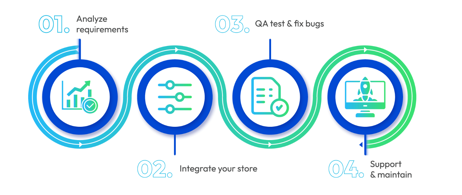 Mageplaza’s Shopify integration process