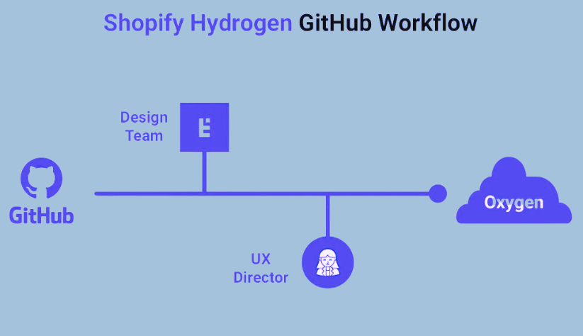 How Shopify Oxygen Works