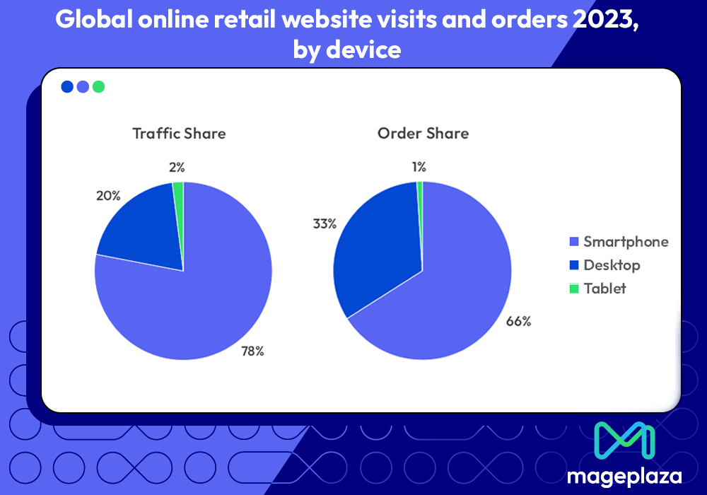 global online retail website visit and orders