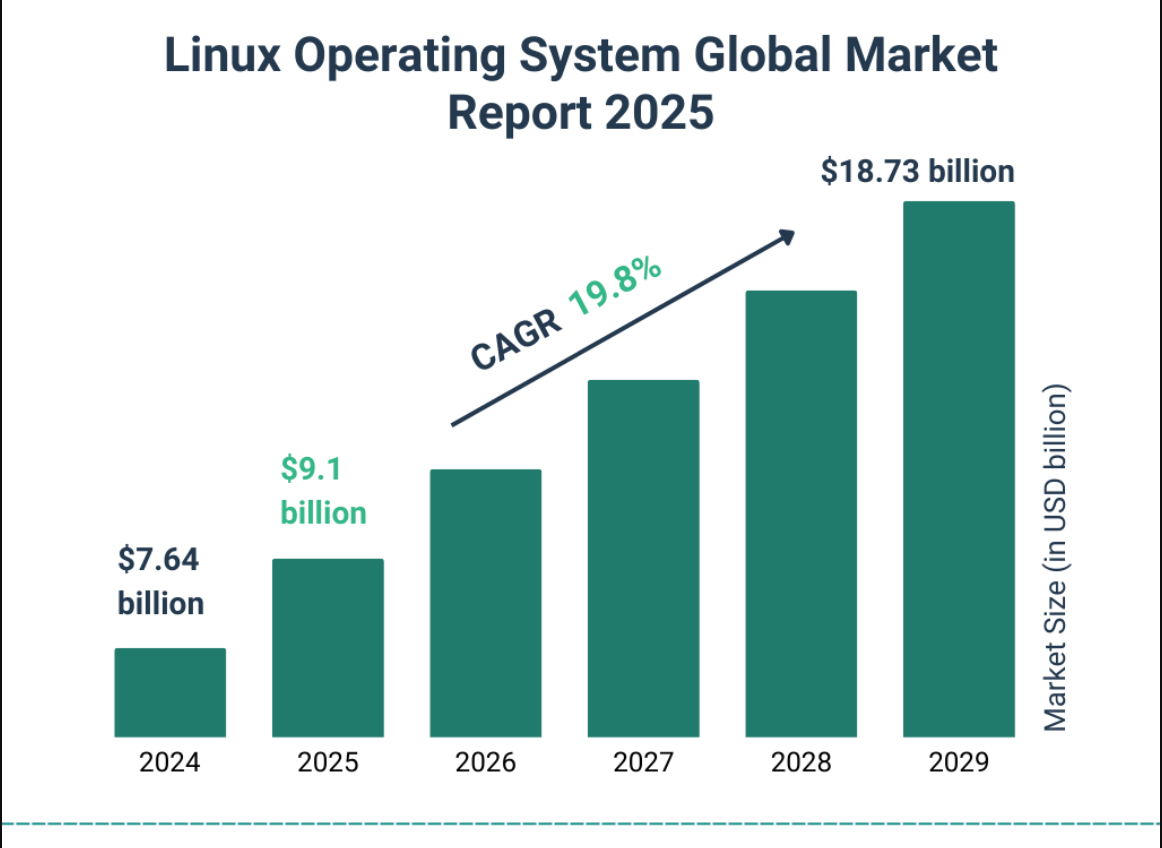 Linux Graph