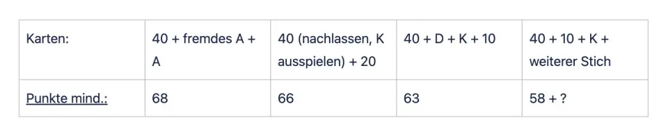 Das 1x1 des Schnapsens
